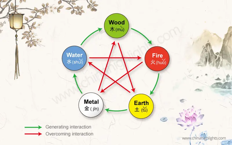 The Five Elements of Wuxing: Wood, Fire, Earth, Metal, and Water